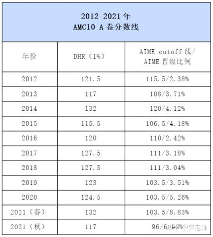 AMC10到AMC12，难度X2？10和12究竟要如何选择？ - 知乎