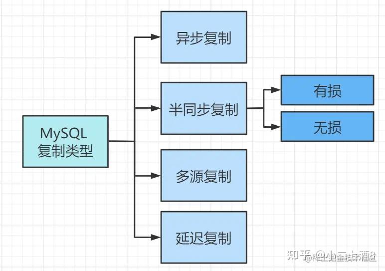 【MySQL】MySQL复制与高可用水平扩展架构实战 - 知乎