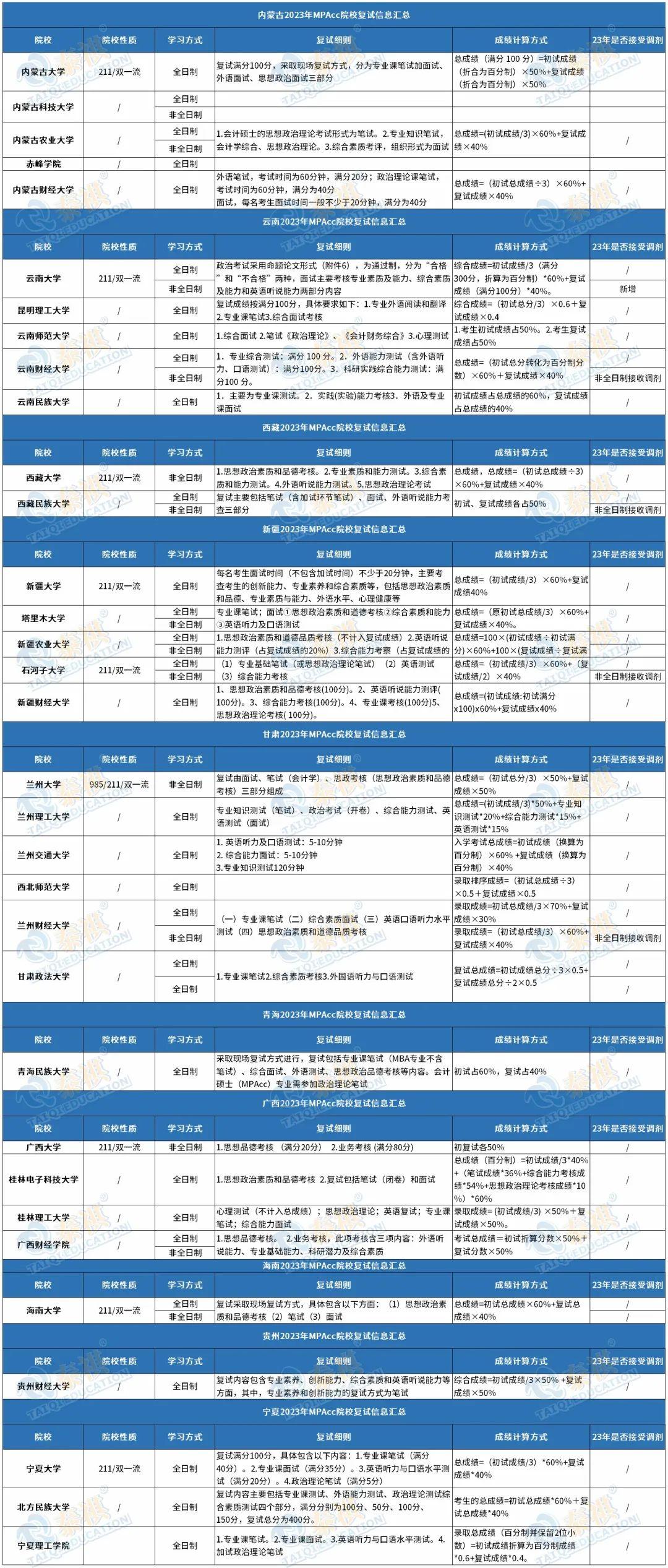 今年会计专硕202分,调剂还有希望吗?