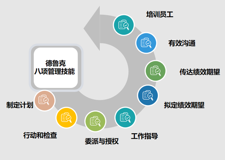 管理者应如何践行德鲁克的八项管理技能