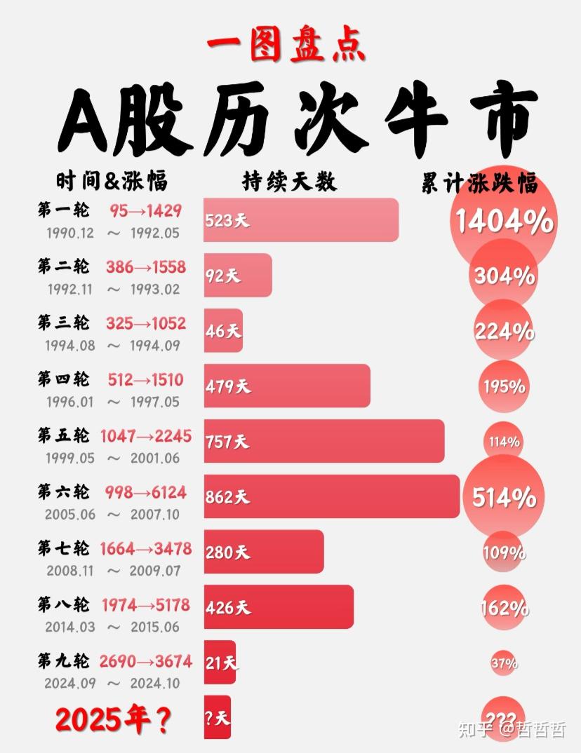 一图看懂A股历次大牛市持续多久 - 知乎