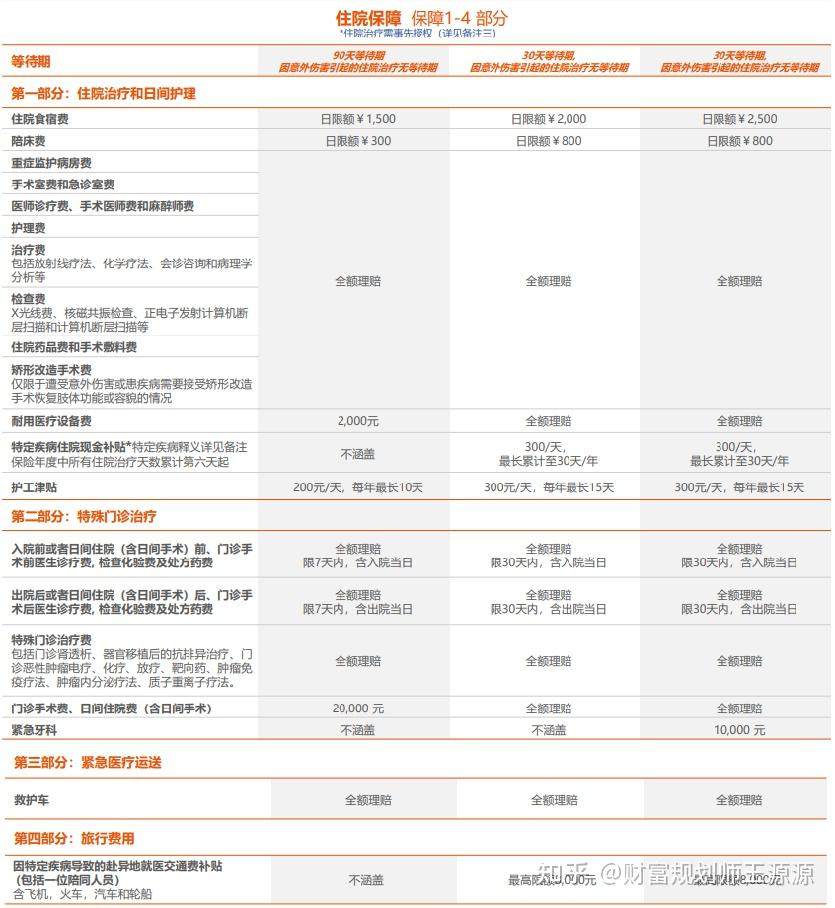 “加量不加价”的中高端医疗险——MSH欣享人生2023 - 知乎
