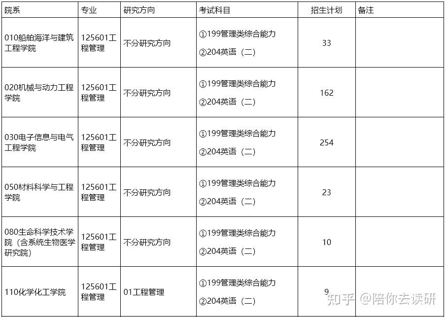 上海交通大学2026年非全日制硕士研究生招生专业目录及招生简章! - 知乎