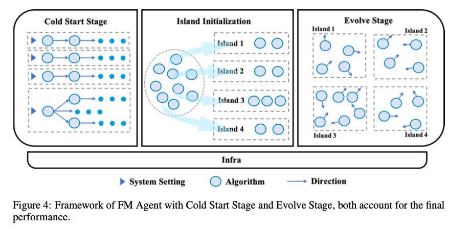 空降OpenAI 智能体榜单第一名的FM Agent什么来头,有哪些信息值得关注?