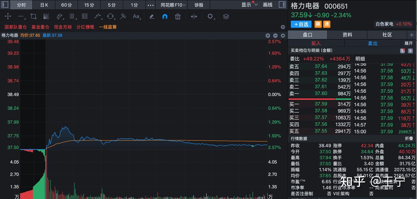 格力大股东减持了，我走还是留 - 知乎