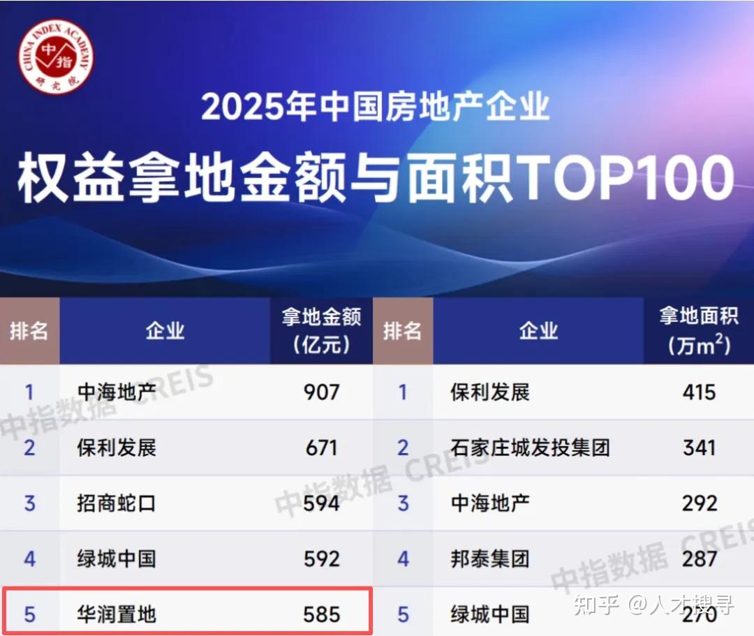 华润置地:凶猛的拿地后,旗下公司开始出现被执行人了 - 知乎