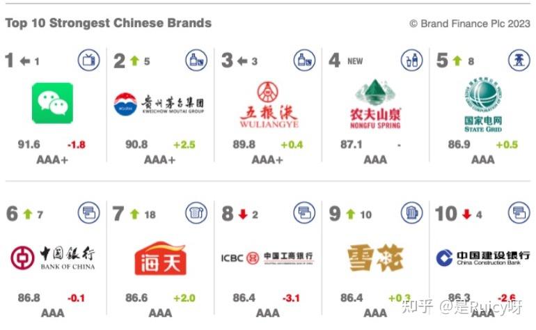 Brand Finance:2023年中国品牌价值500强及全球十大最有价值半导体品牌TOP20 - 知乎