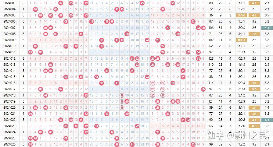 下一期大乐透出号预测? - 知乎
