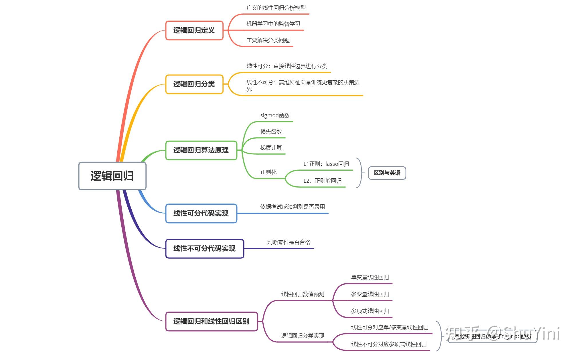 如何理解逻辑回归（logistic Regression）？ 知乎 9997