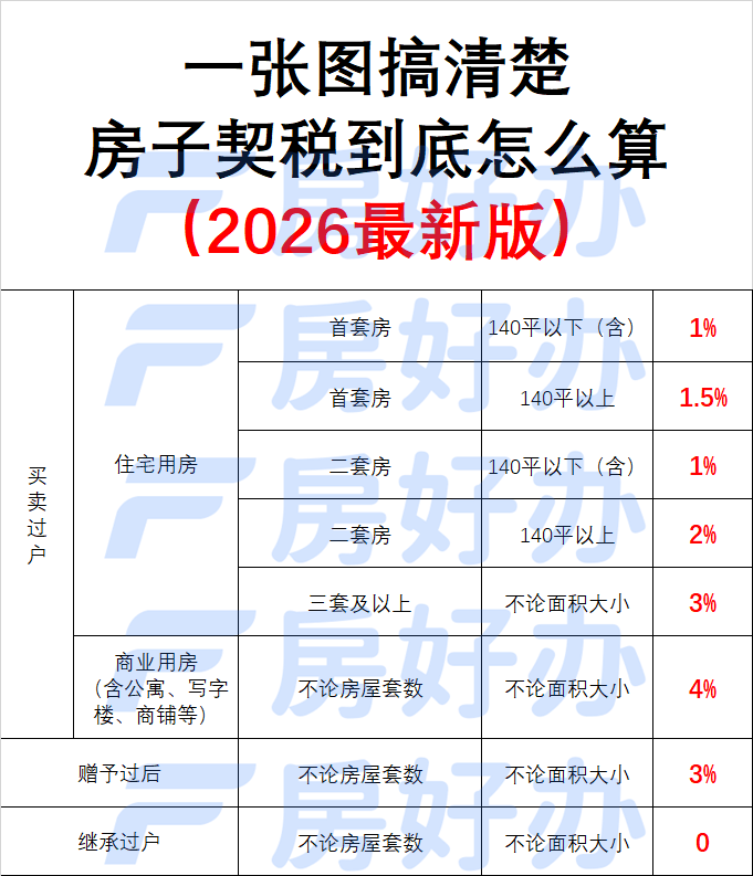 2026年房子契税怎么交?一张表讲清楚买卖、赠与、继承的区别,别再被多收钱了! - 知乎