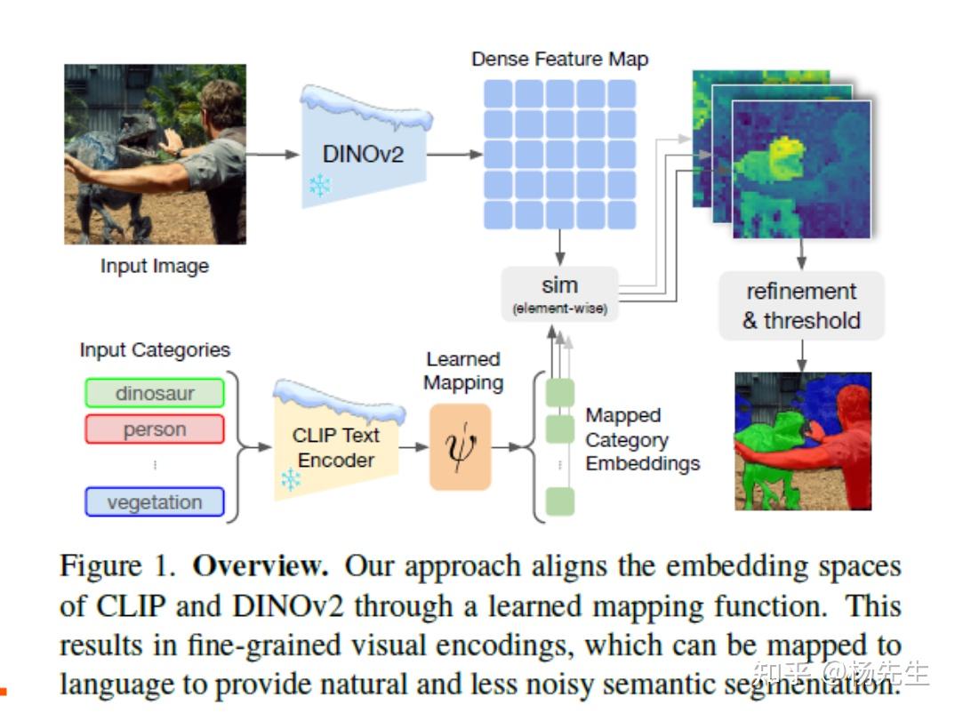 ICCV 2025 Talking to DINO: Bridging Self-Supervised Vision Backbones ...