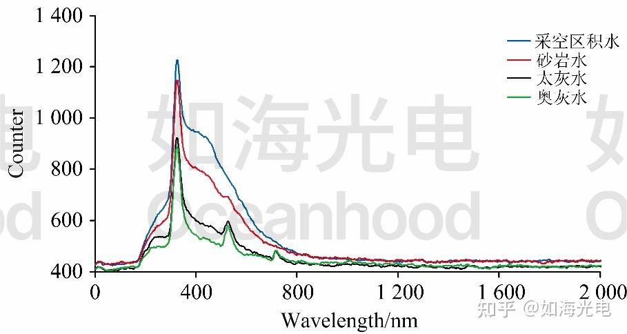 荧光光谱仪应用 | LIF和CNN的矿井突水水源类型判别 - 知乎
