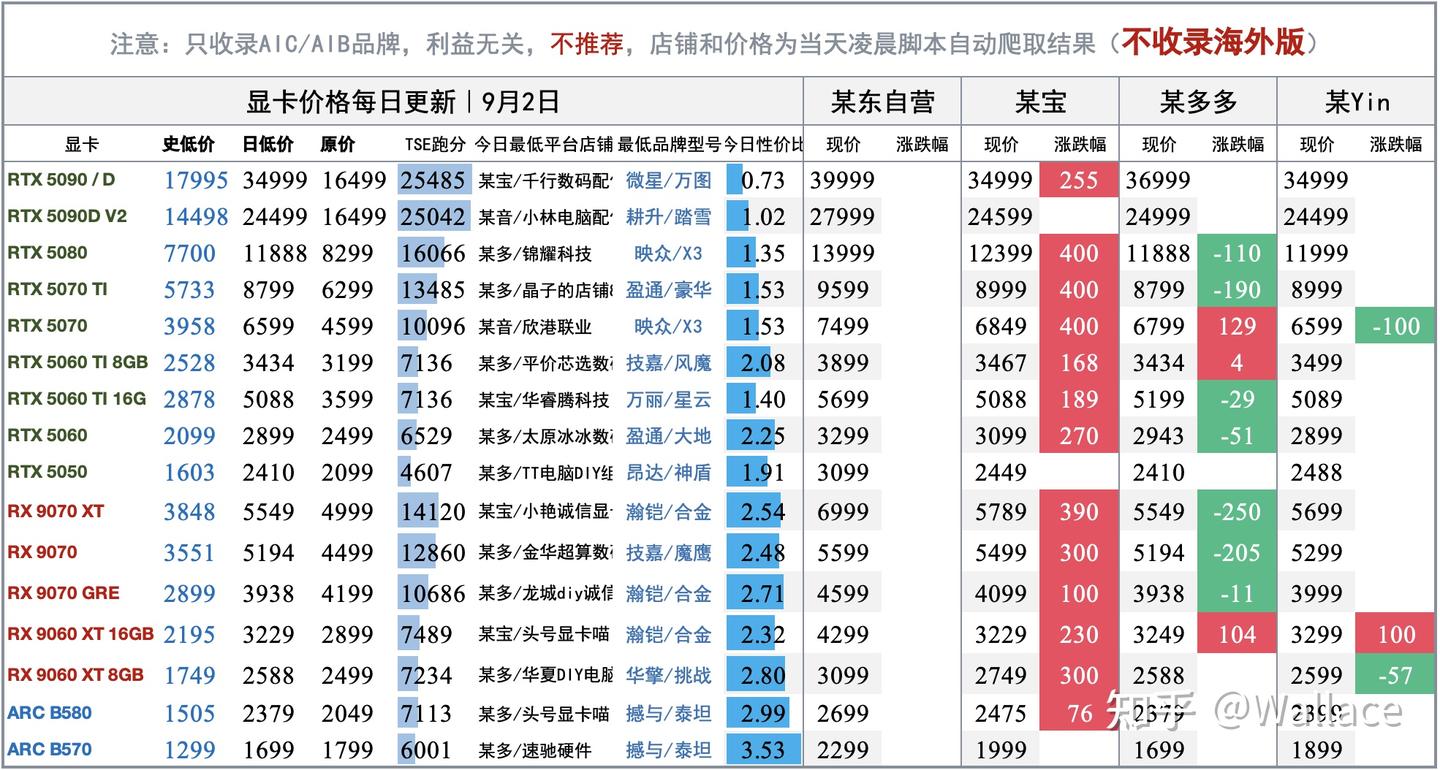 电脑硬件价格趋势分析（不定期更新）
