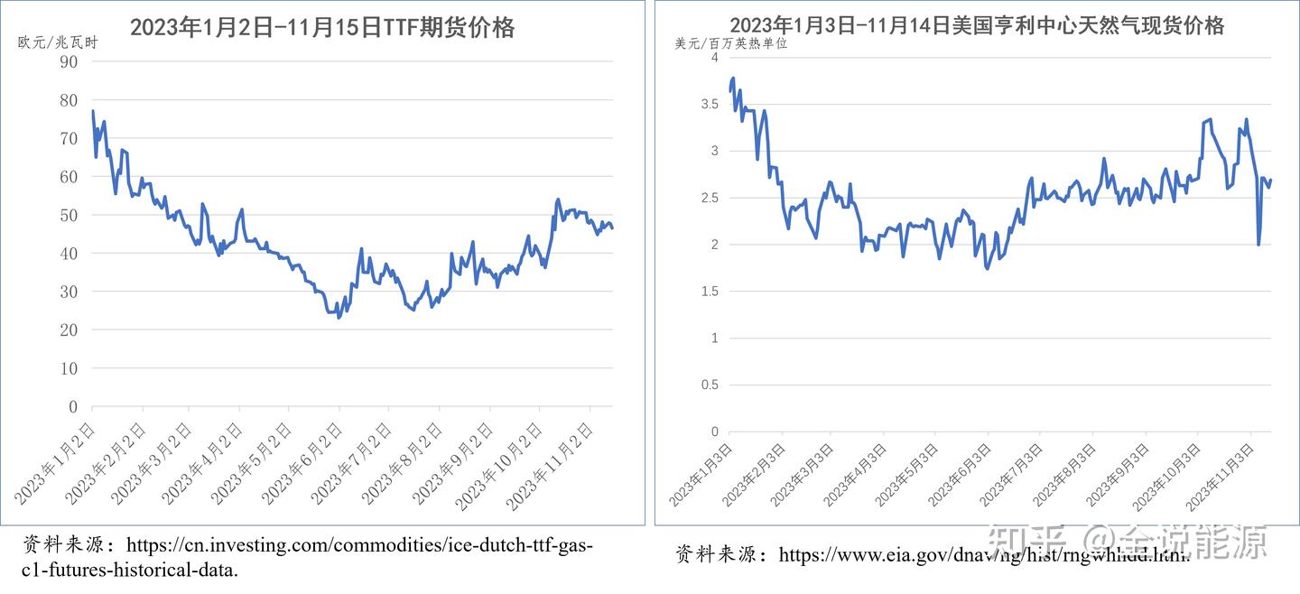 有望稳定的2023-2024年冬季全球液化天然气市场- 知乎