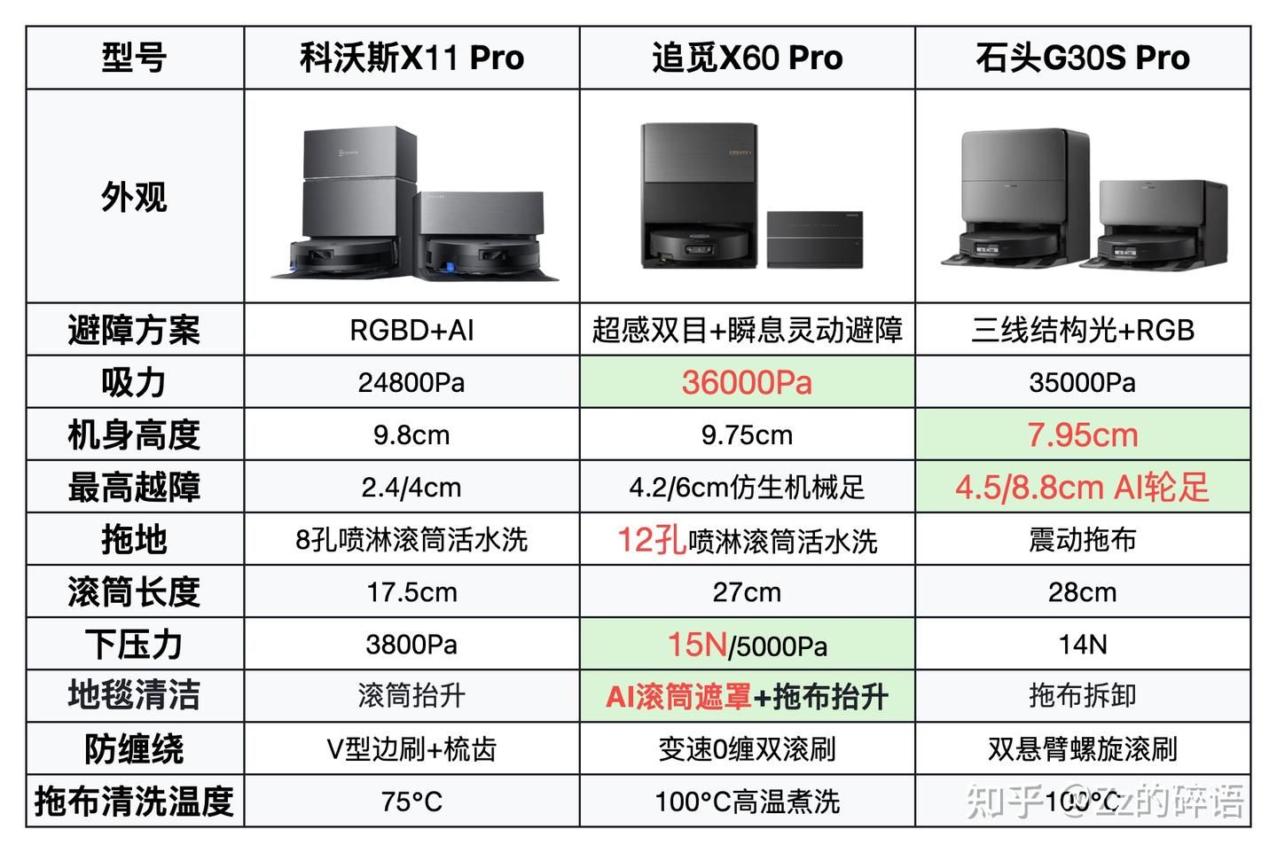 618旗舰机型怎么选?追觅X60Pro、石头G30sPro、科沃斯X11Pro深度实测告诉你,谁更强!
