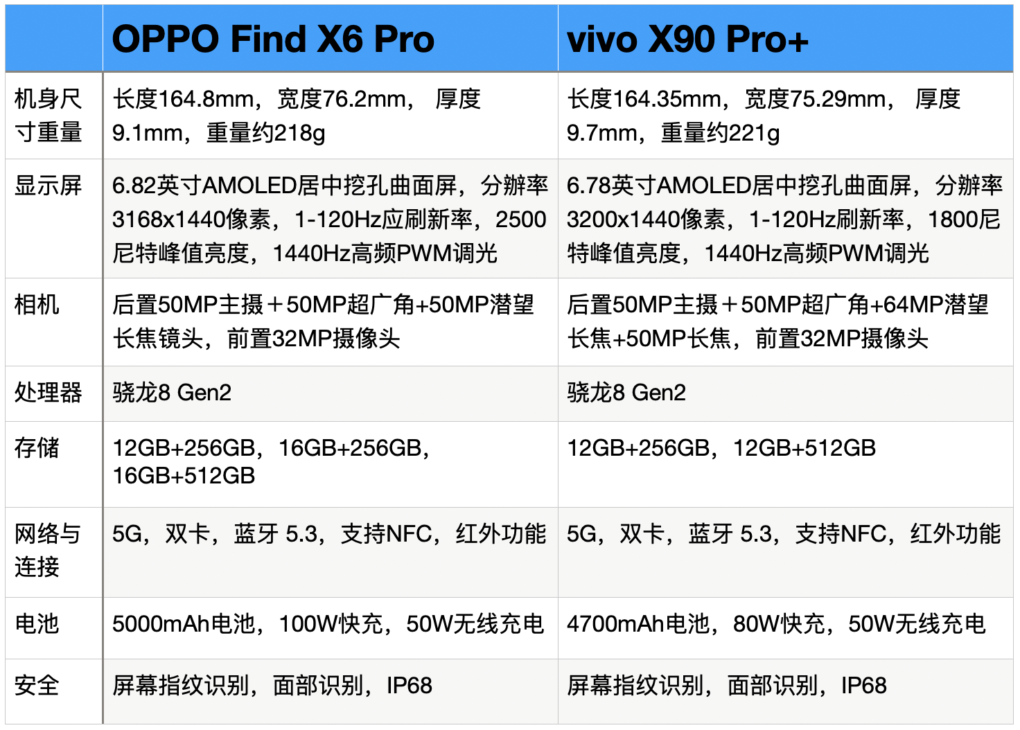 oppo find x6 pro对比vivo x90 pro ,各有优势,你会怎么选? ? - 知乎