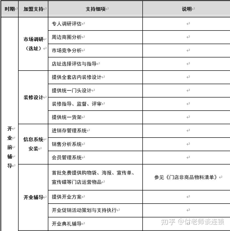 连锁招商手册PPT,建议收藏！ - 知乎