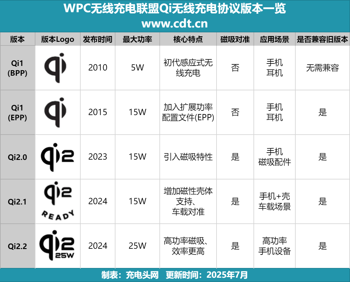 Qi2.2 认证充电宝迎爆发,适配 iPhone16/17 成换机潮标配