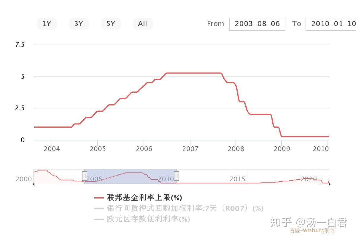 2008年金融危机爆发后，美联储是如何救市的？ - 知乎