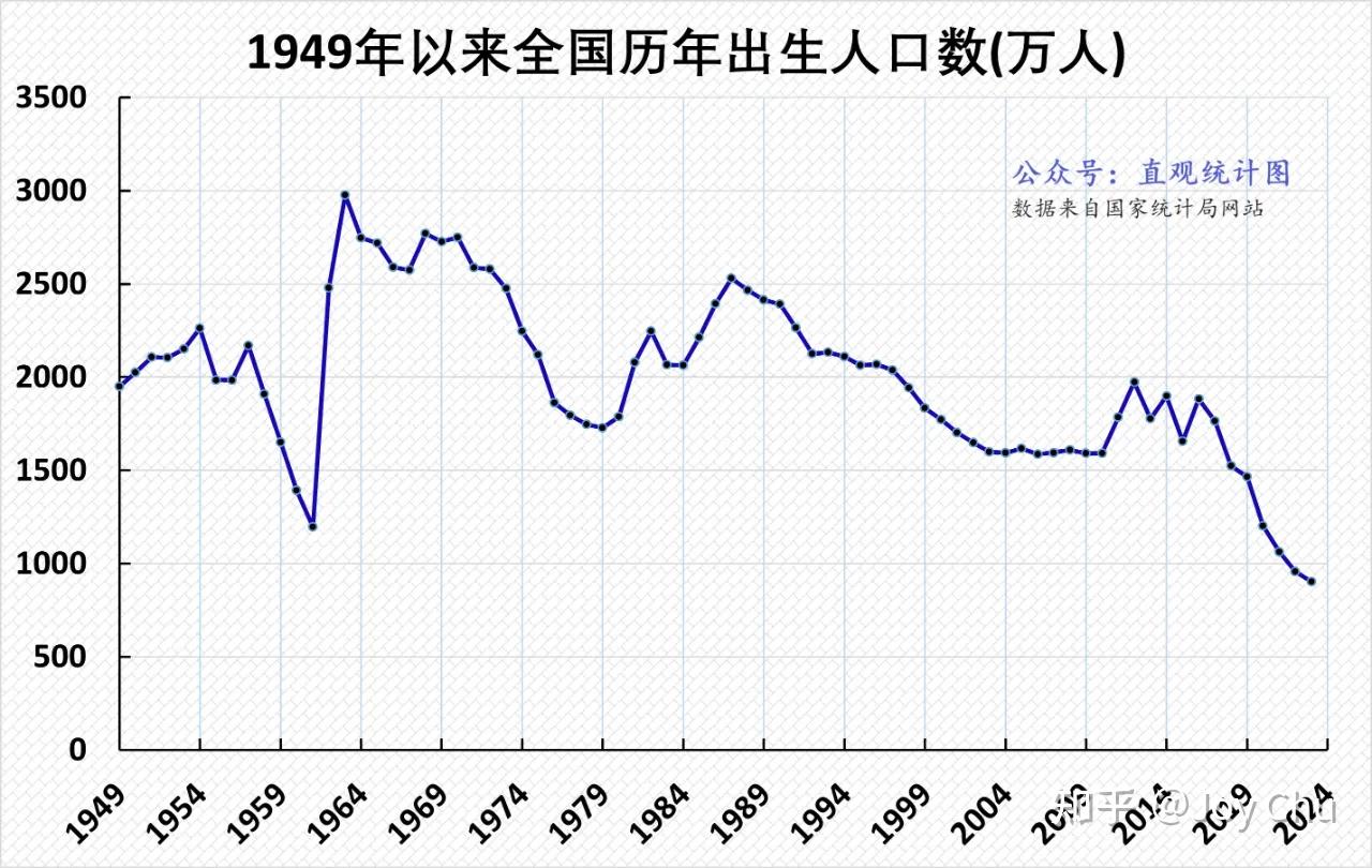 中国出生人口趋势图图片