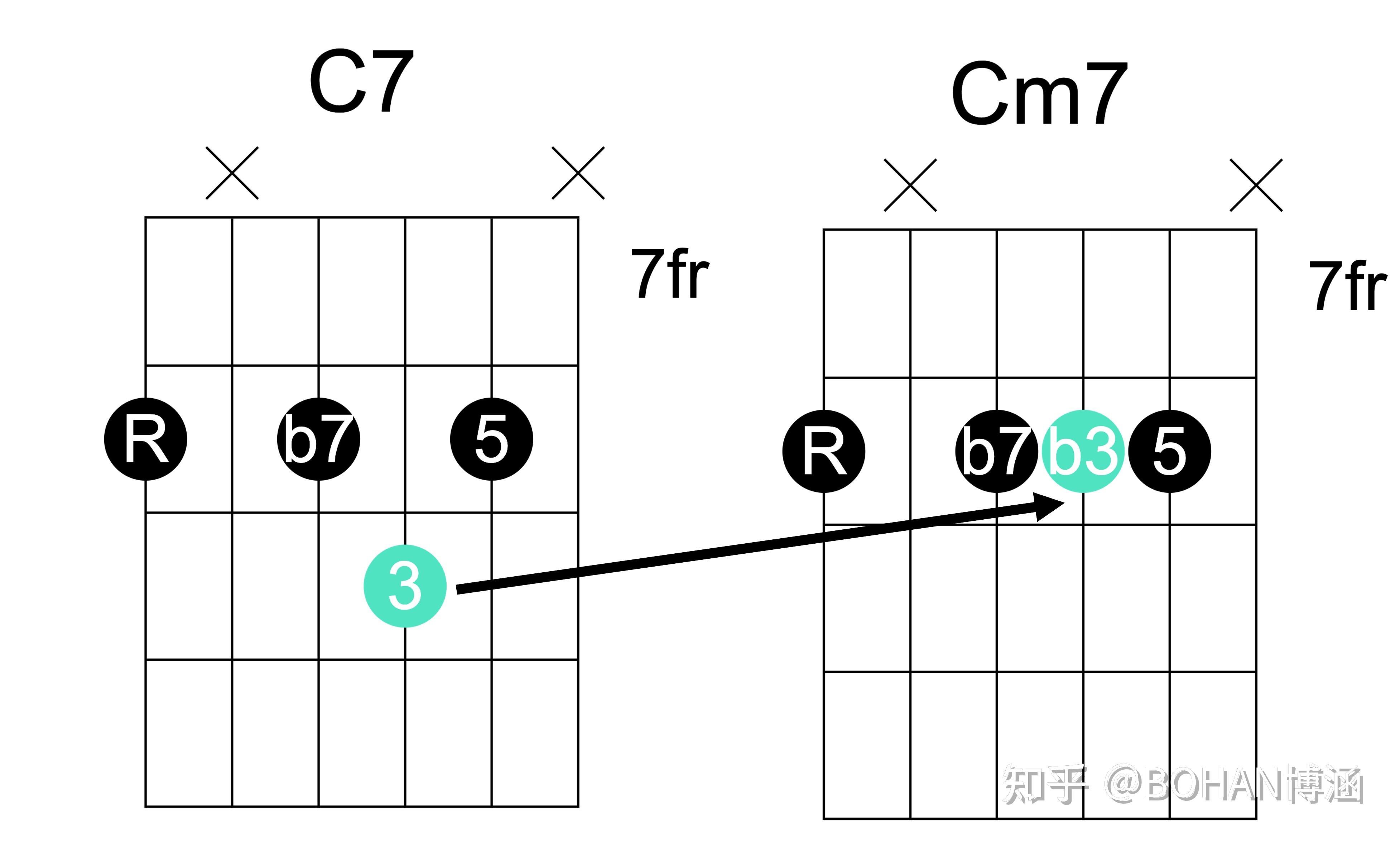 【吉他和声】你需要知道的「10种七和弦」 - 知乎