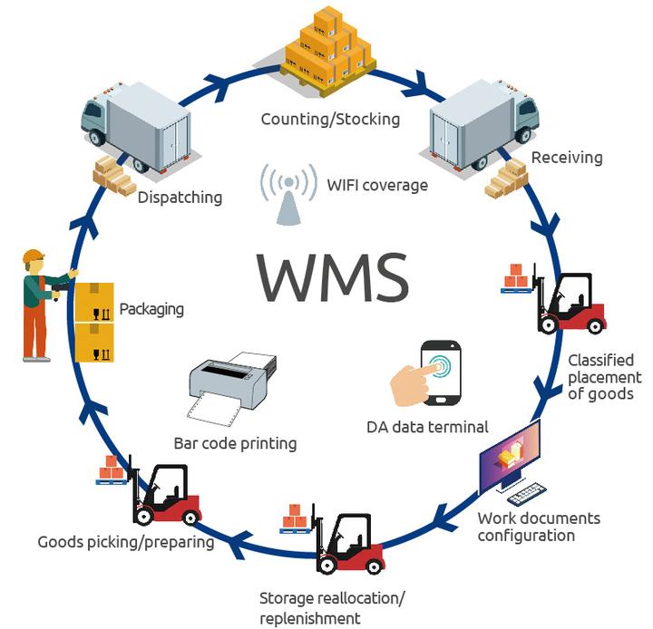 什么是仓储管理系统(WMS)? - 知乎