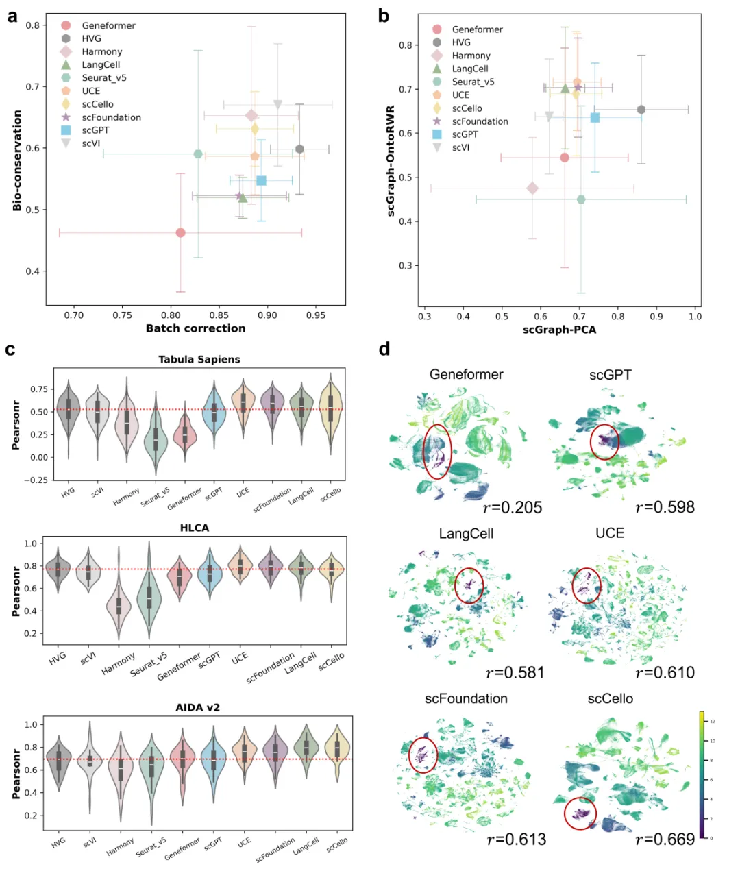 Scgraph Genome Biol. | 生物学视角驱动的单细胞基础模型基准研究 - 知乎