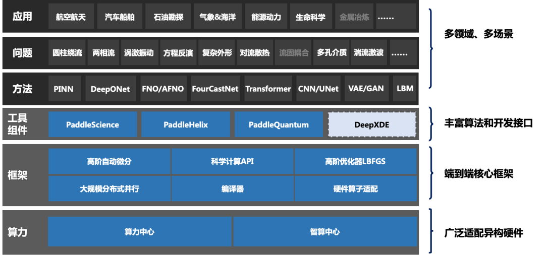 赛桨PaddleScience v1.0正式版发布,飞桨科学计算能力全面升级! - 知乎