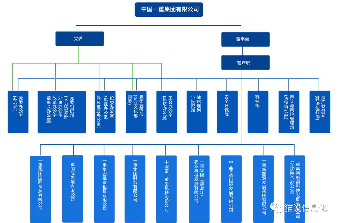 央企集团是怎么设置信息化、数字化部门的? - 知乎