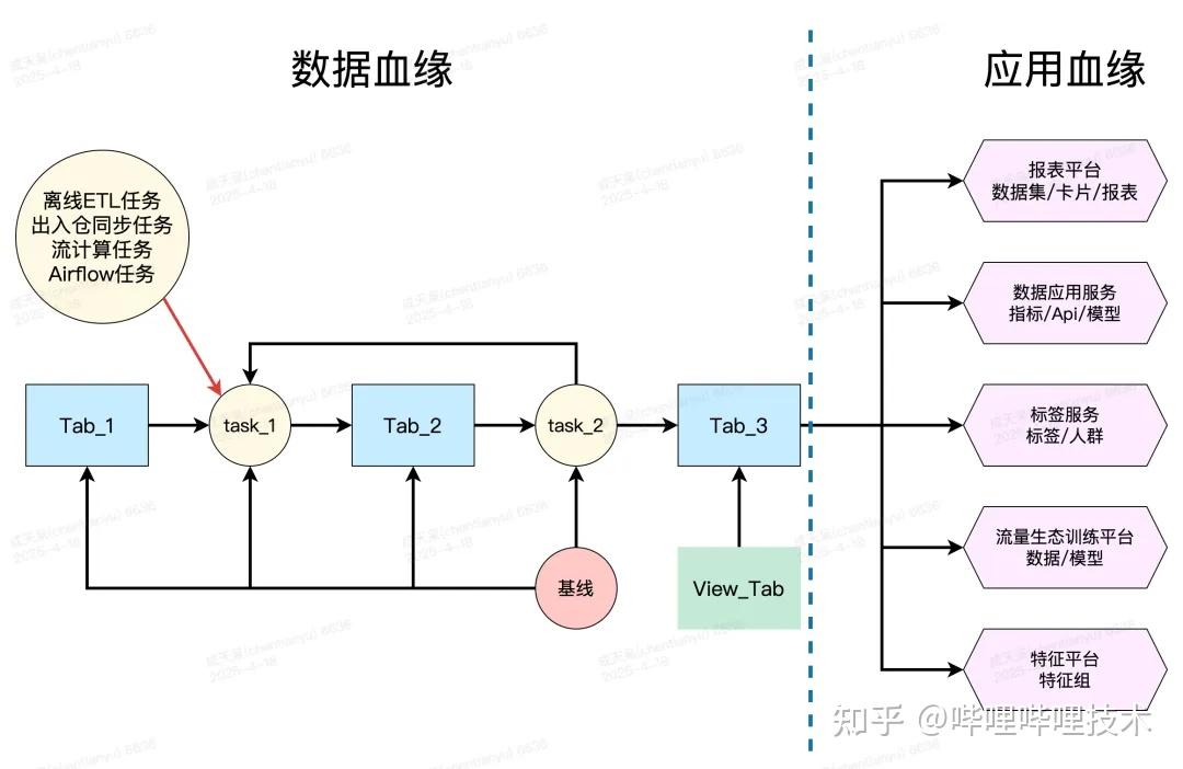 B站大数据平台元数据血缘建设与应用 - 知乎
