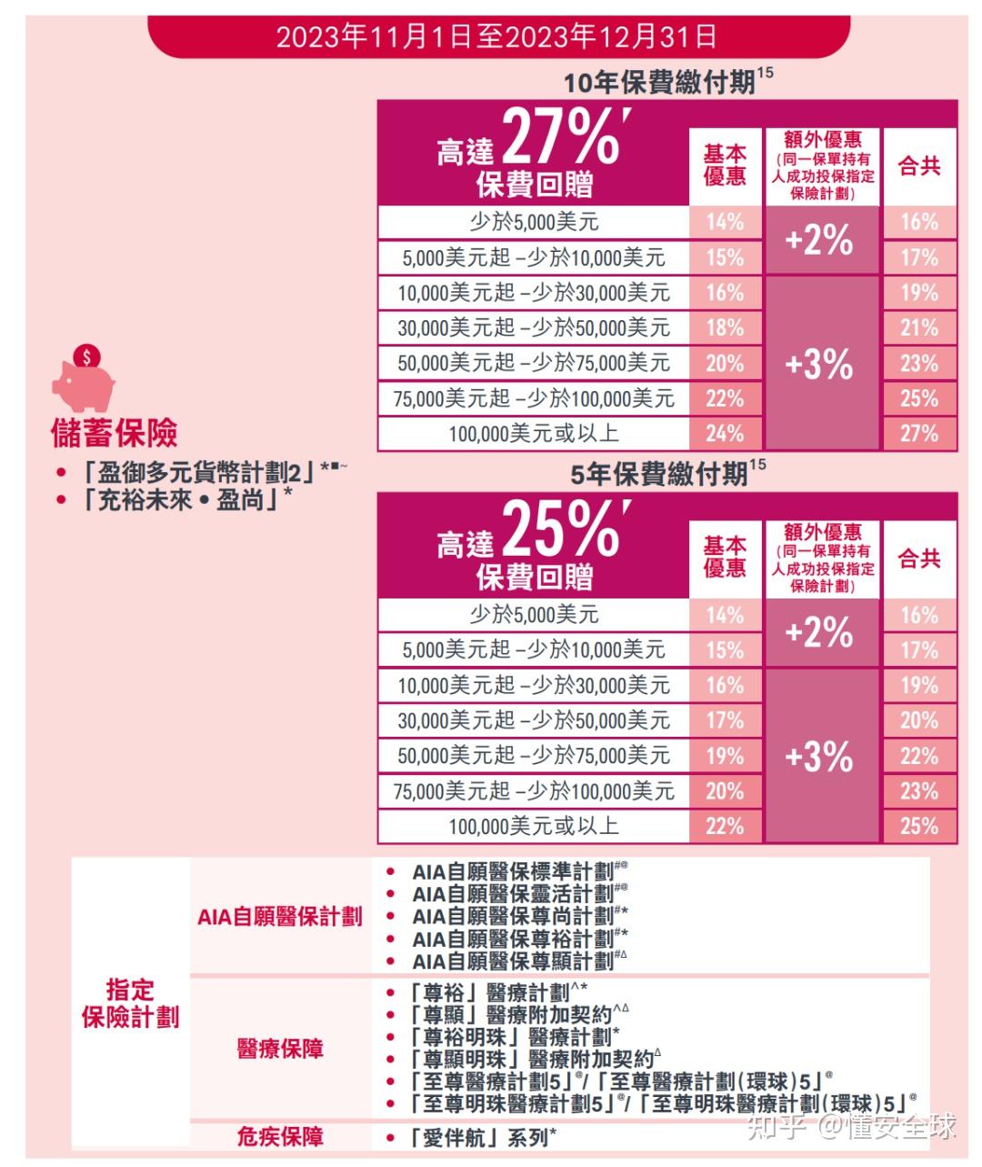 2024年2月1日停售：香港友邦【盈御多元货币计划2】 - 知乎