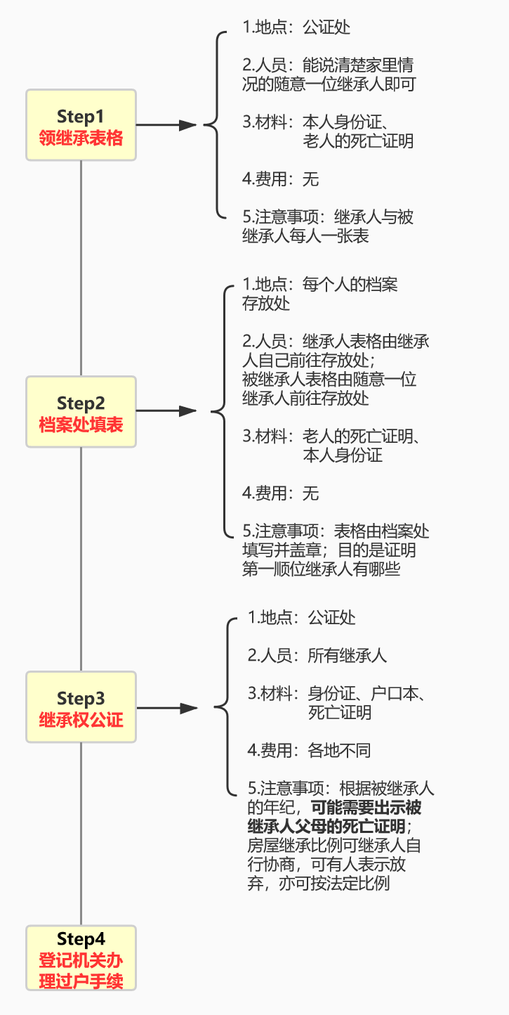 国人继承成本认知盲区：继承权公证费用高启 - 知乎