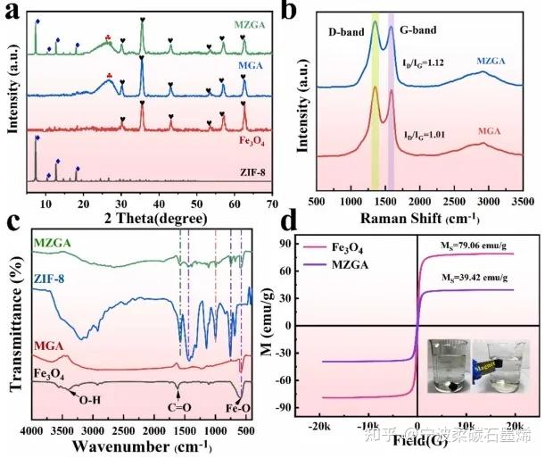 东北大学《JAC》：ZIF-8修饰三维石墨烯，用于可重复使用的磁性吸附剂 - 知乎