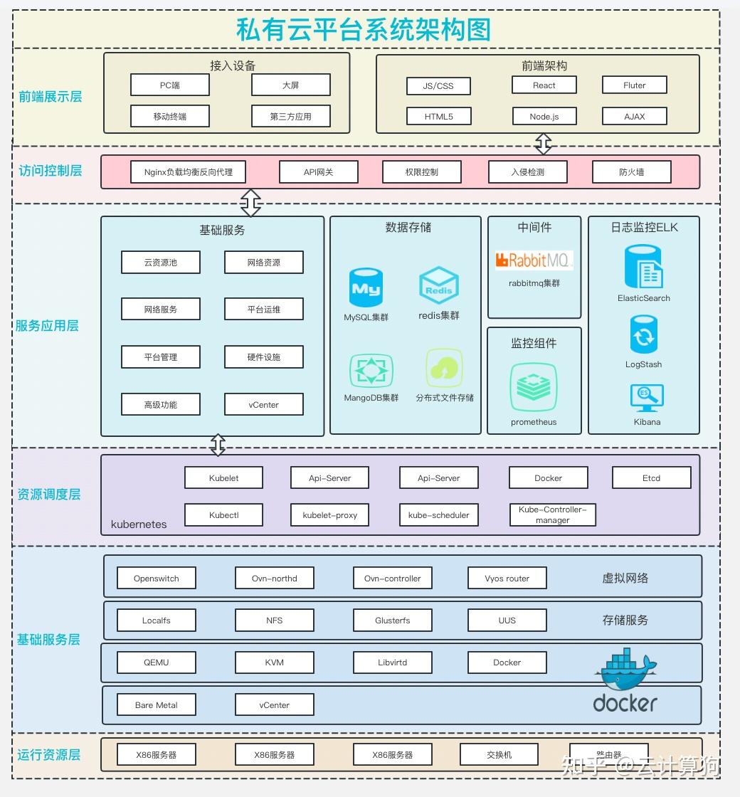 系统架构图怎么画？ - 知乎