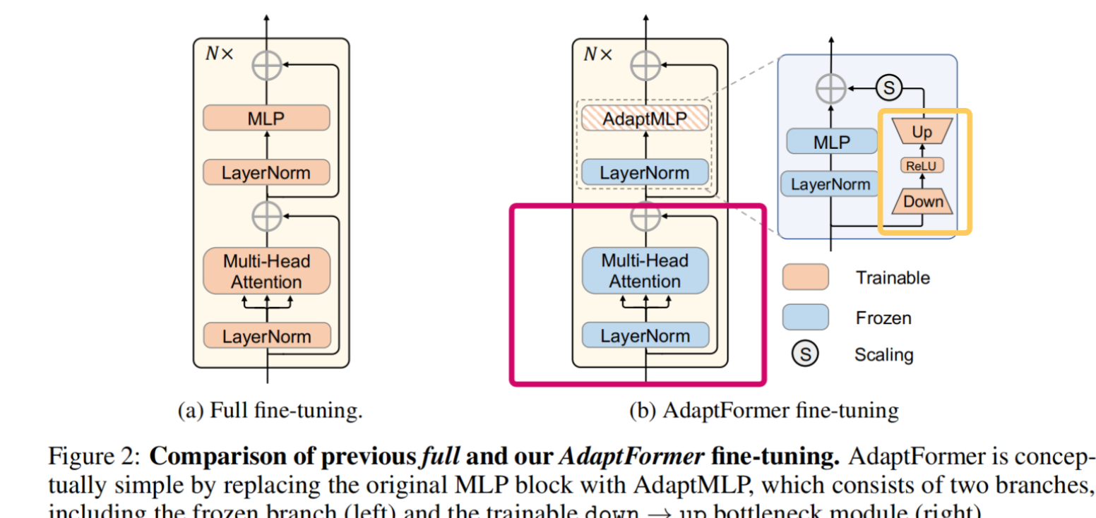【NeurIPS2022】AdaptFormer: Adapting Vision Transformers for Scalable ...