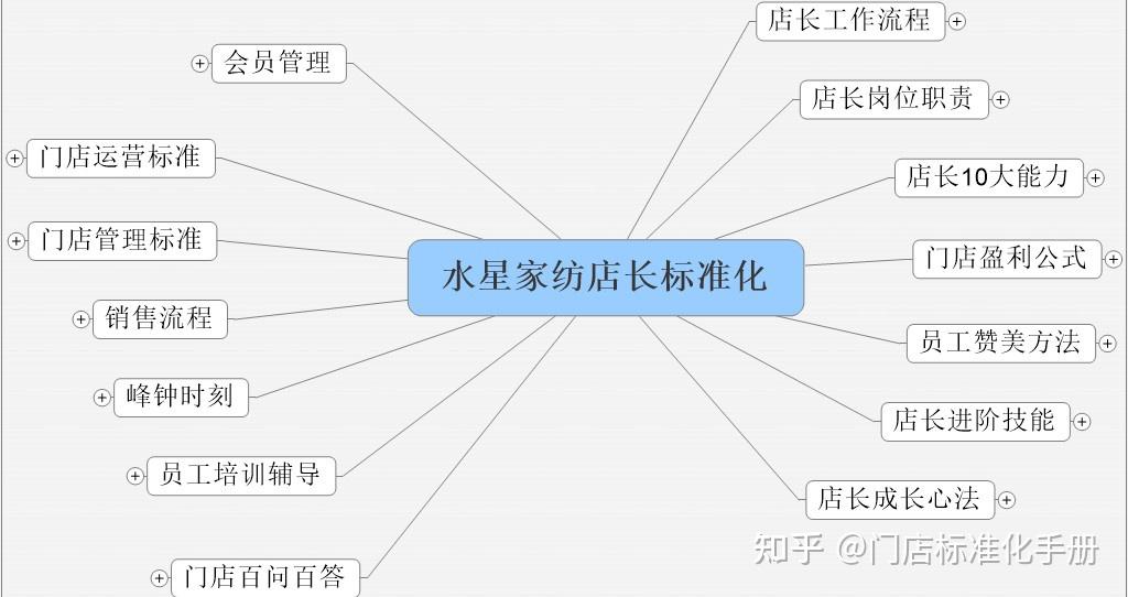 水星家纺门店标准化运营管理：水星家纺品牌店日常工作内容 - 知乎
