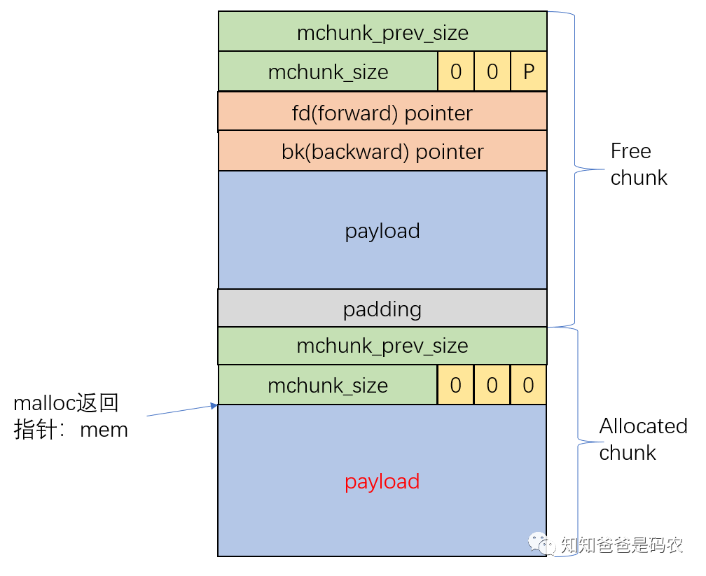 内存管理：malloc入口和关键数据结构 - 知乎