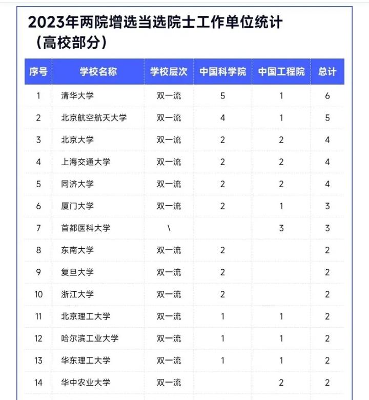 如何评价北航新增院士5名仅次于清华的6名位居全国第二