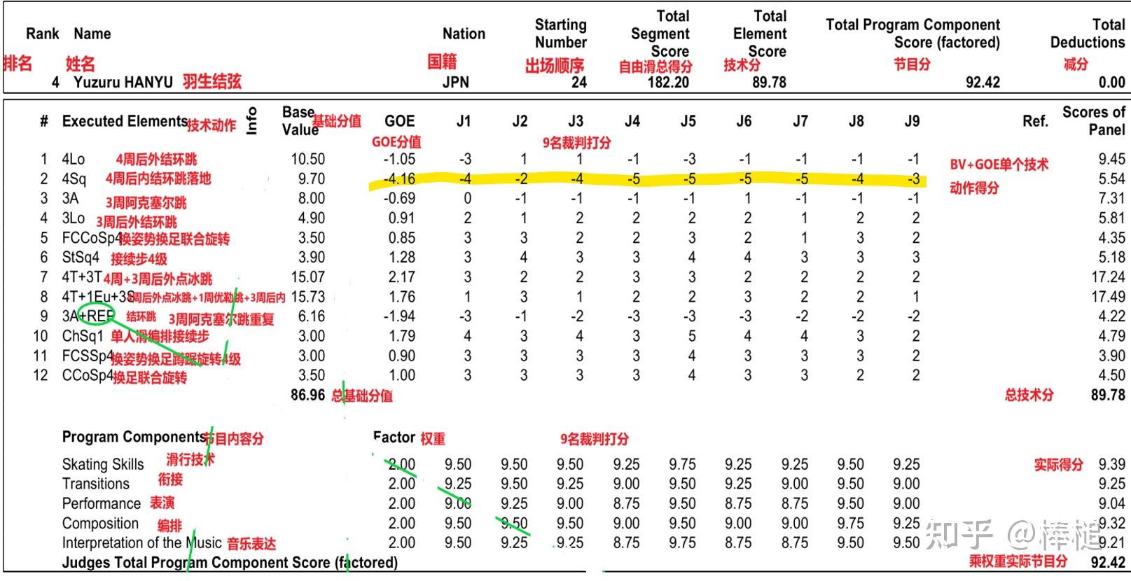 花样滑冰比赛节目如何评分 知乎