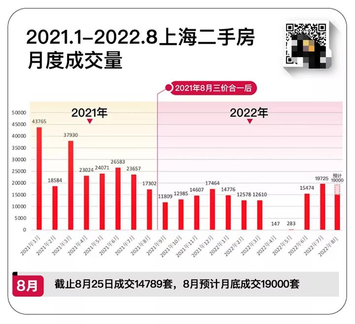 八月上海二手房成交1..85万套,能否迎来金九银十? - 知乎