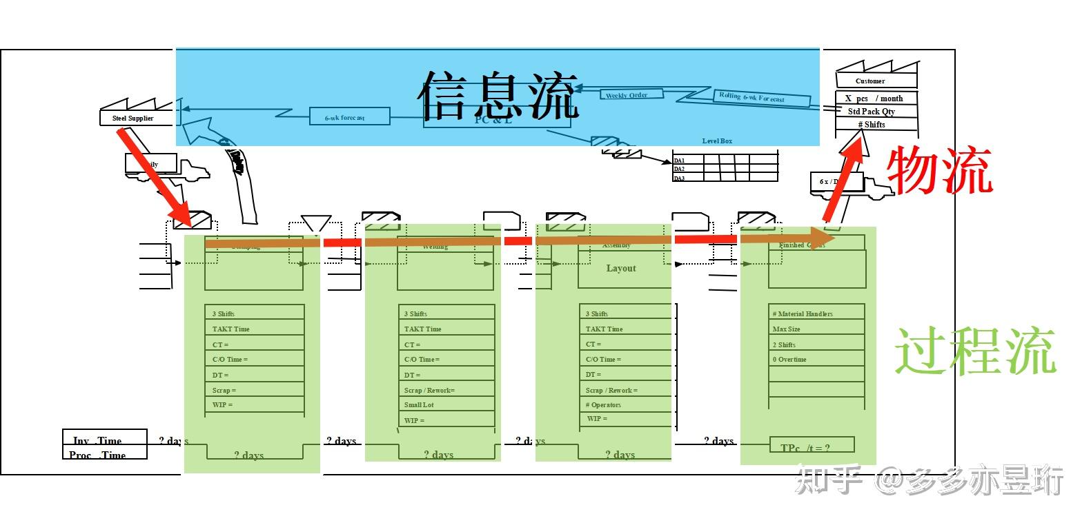 VSM价值流图的理解和运用? - 知乎