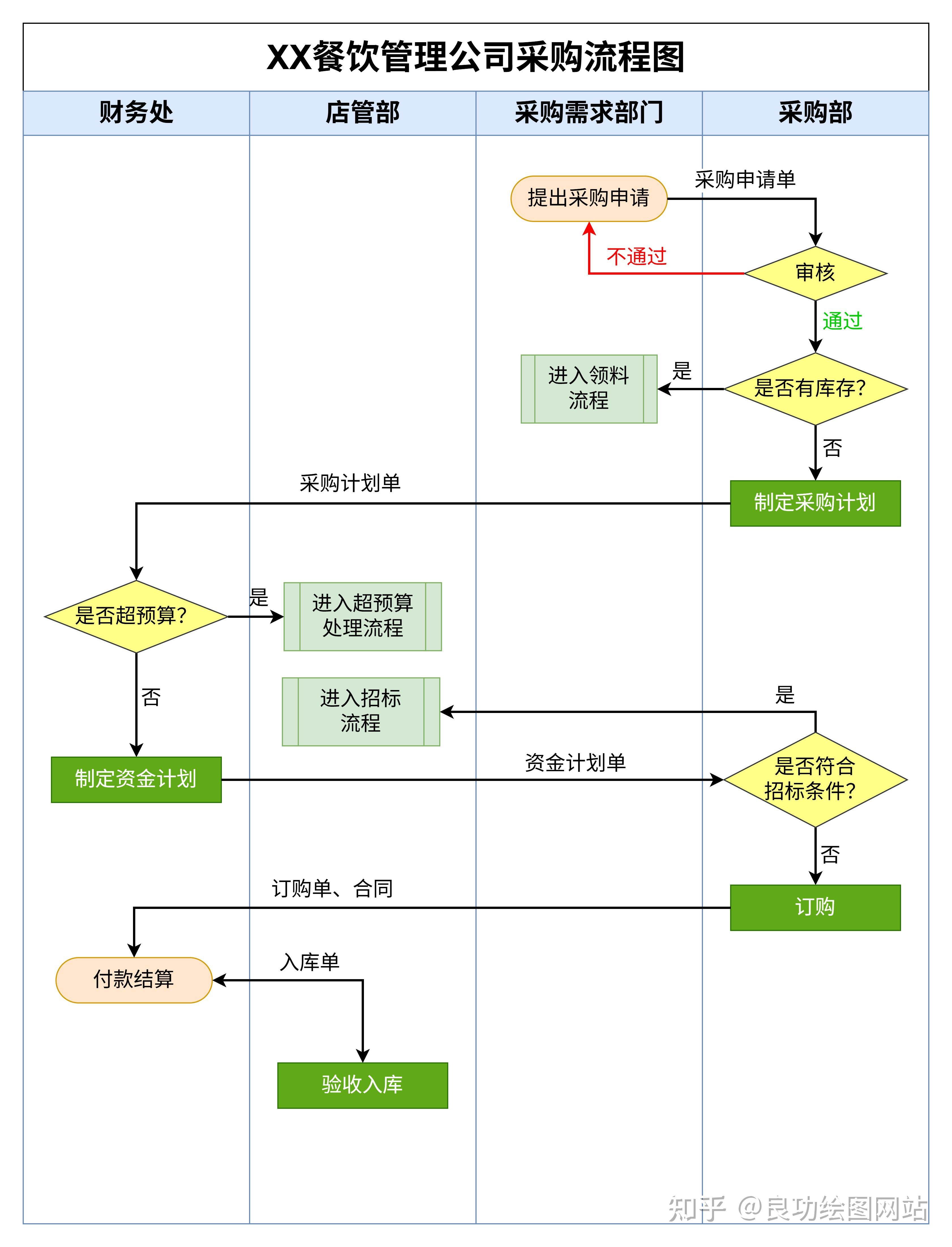 毕业论文的流程图用什么软件画比较好? - 知乎