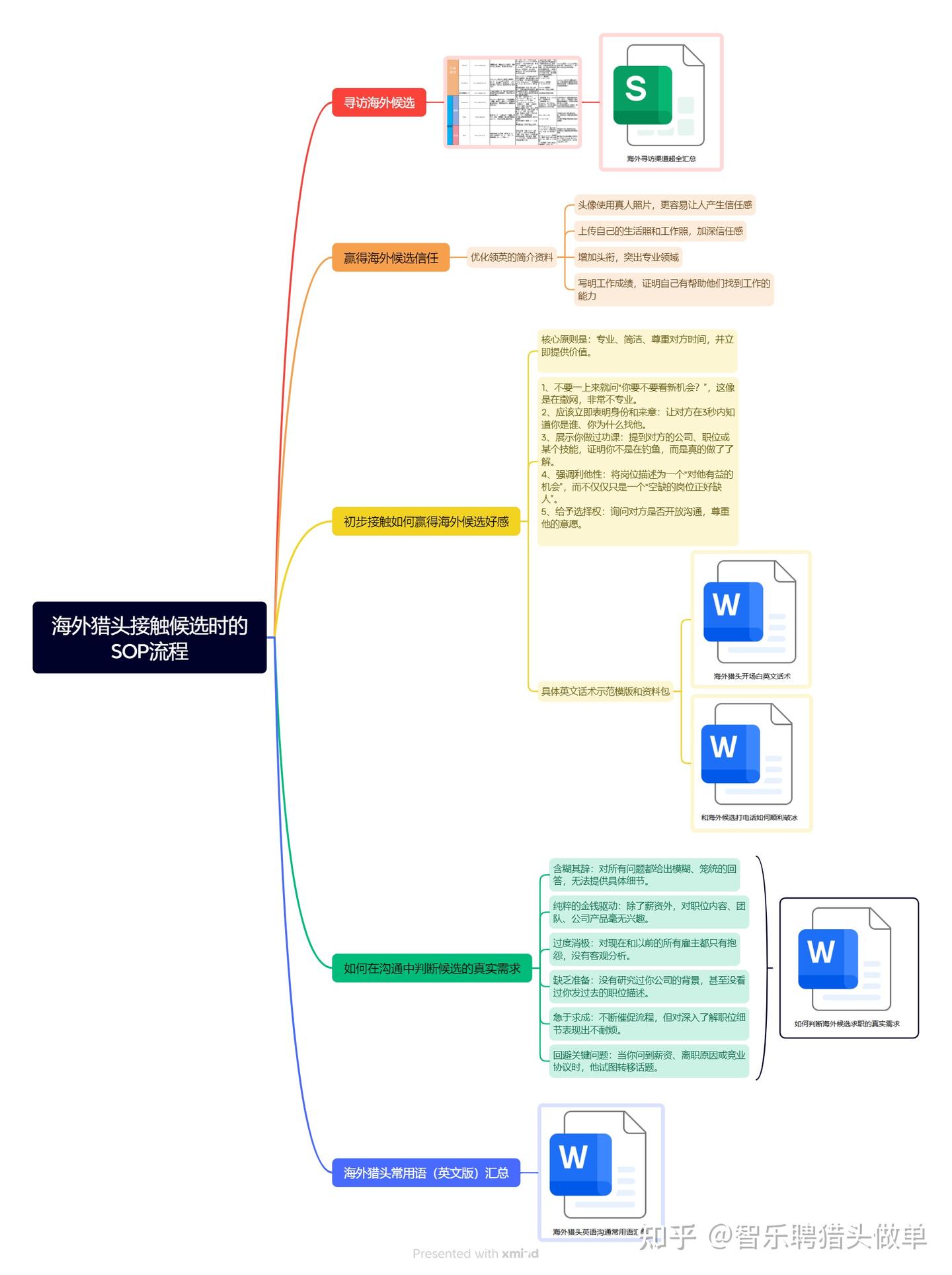 海外猎头工作SOP流程，如何一句话拉近和候选的距离？海外猎头常用的英文都有哪些？（附完整版话术资料） - 知乎