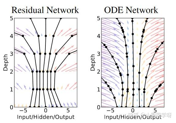 Graphode Neuralode NeuralODE-NeurIPS18最佳论文 - 知乎