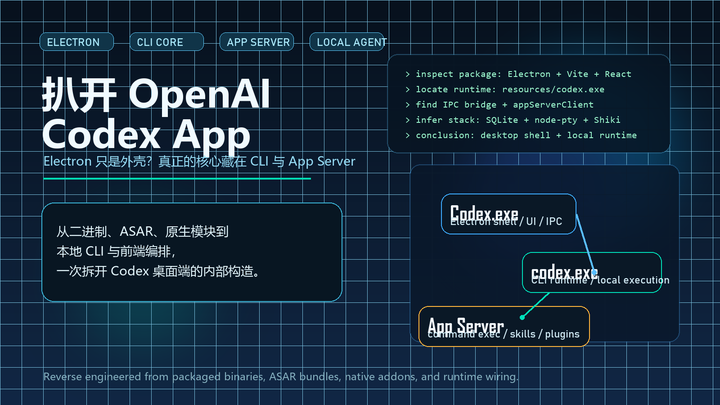 扒开 OpenAI Codex App：Electron 只是外壳，真正的核心藏在 CLI 与 App Server - 知乎