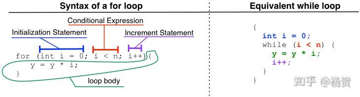 Learning Notes for Introductory C Programming Specialization - 知乎