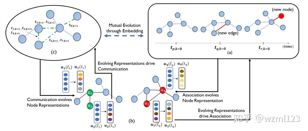 #5 论文分享：Learning Representation over Dynamic Graph - 知乎