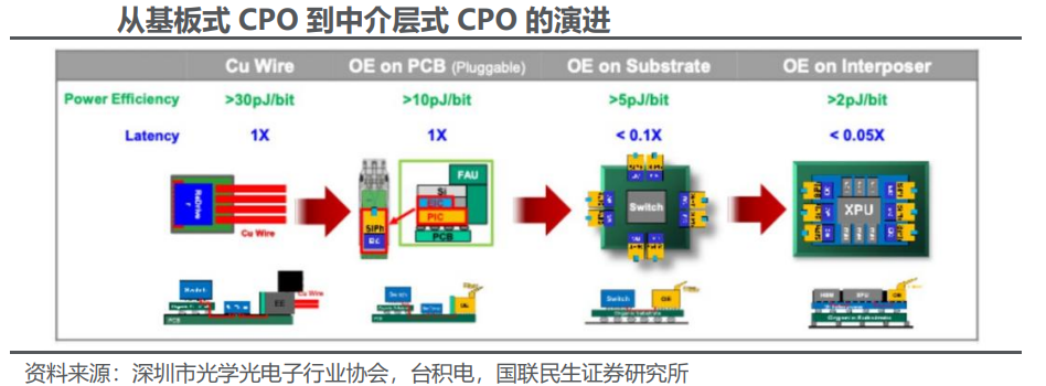 CPO行业深度：发展现状、市场空间、产业链及相关公司深度梳理（慧博出品） - 知乎