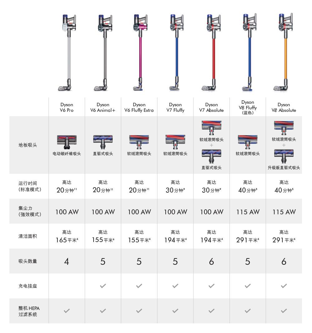 戴森吸尘器v10三款对比图片