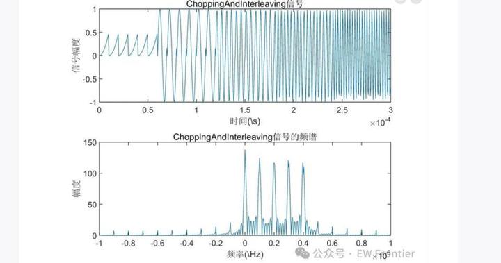 【雷达干扰】切片式(C&I干扰 )干扰信号建模分析【含MATLAB代码】 - 知乎